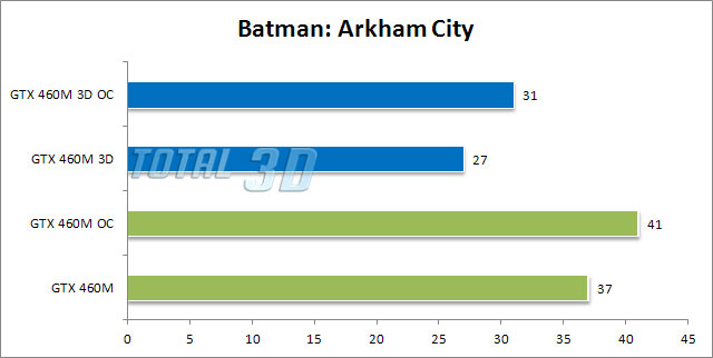 Обзор ноутбука ASUS G53SW. Batman: Arkham City - тест.